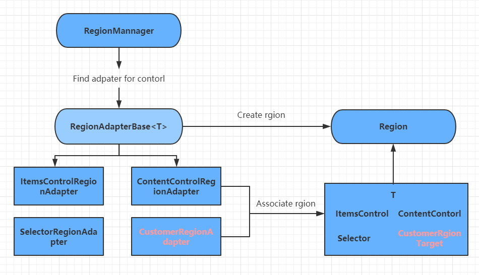 .NET Core 3 WPF MVVM框架 Prism系列之区域管理器第2张