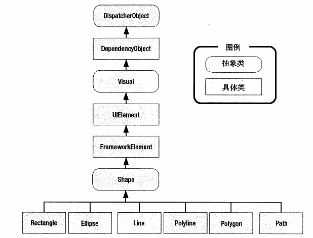 WPF 2D图形 Shape入门（一）--Shape 