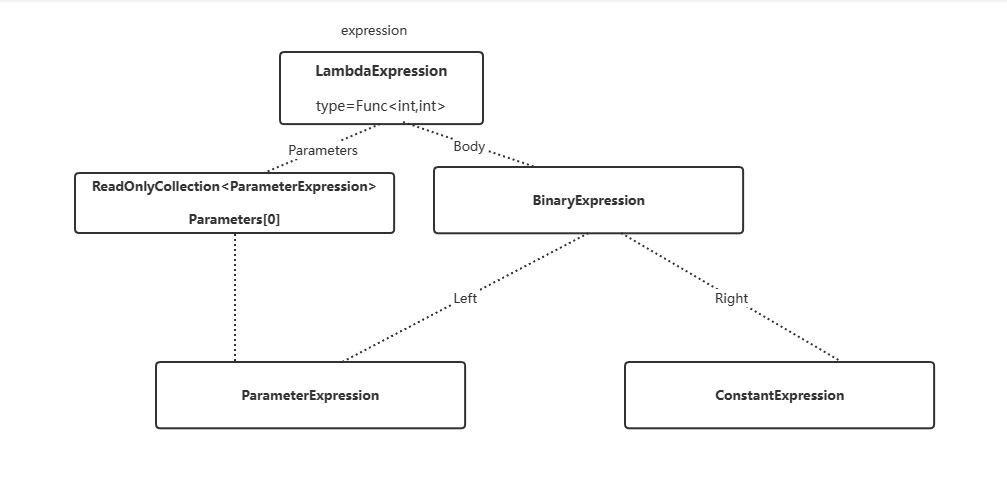 了解C#的Expression 