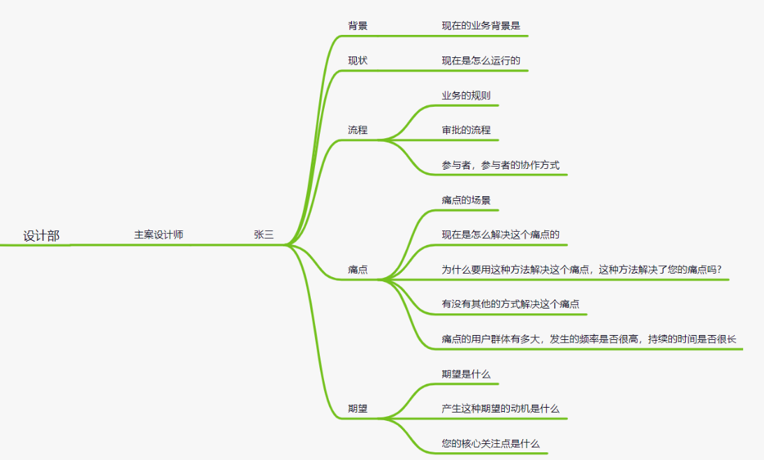 后端开发学习业务一：需求，痛点，场景，需求收集