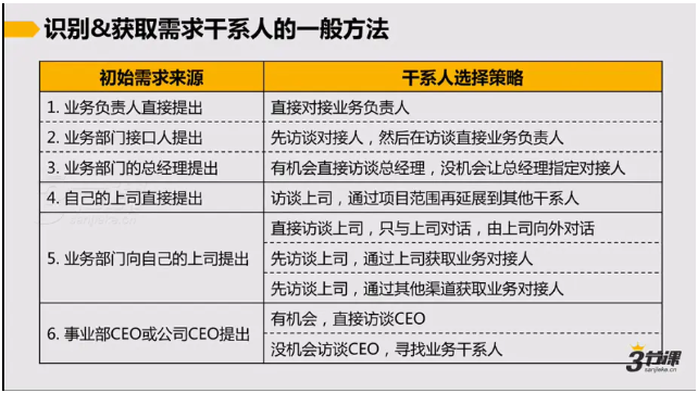 后端开发学习业务二：干系人分析与识别