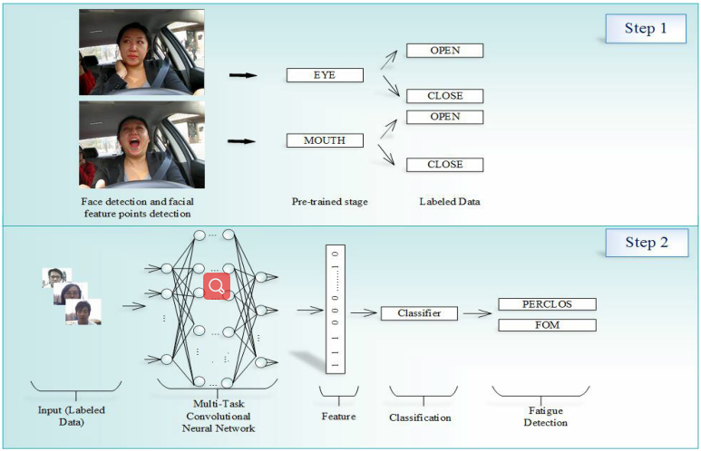 Proposed model of driver fatigue detection system
