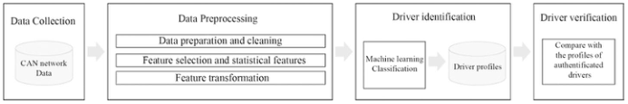 Driver verification framework