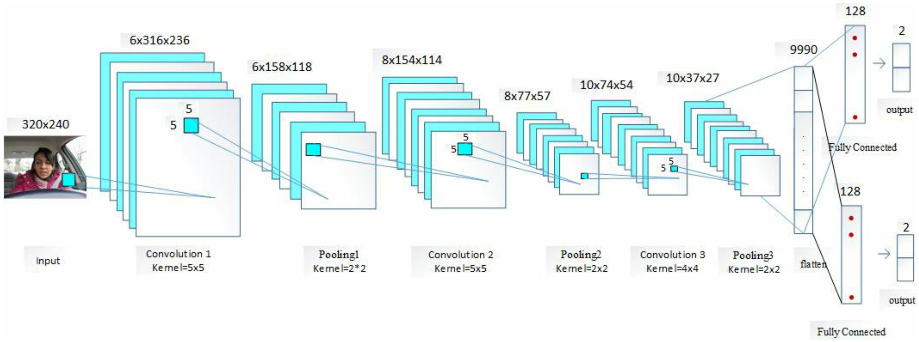 Multi-task ConNN model