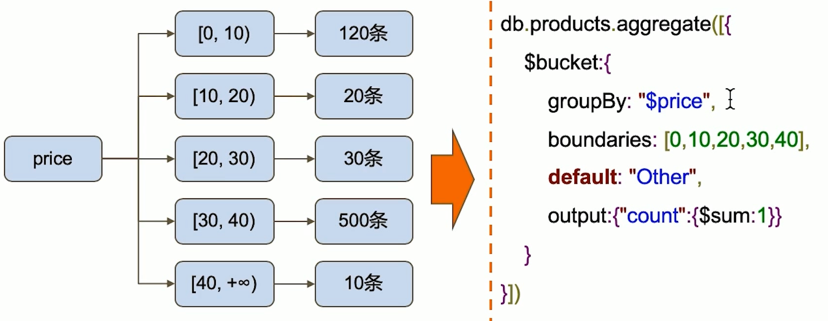 MongoDB 聚合查询第2张