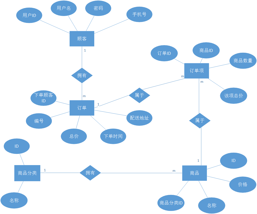 mysql:分析商城案例,建立数据库和表