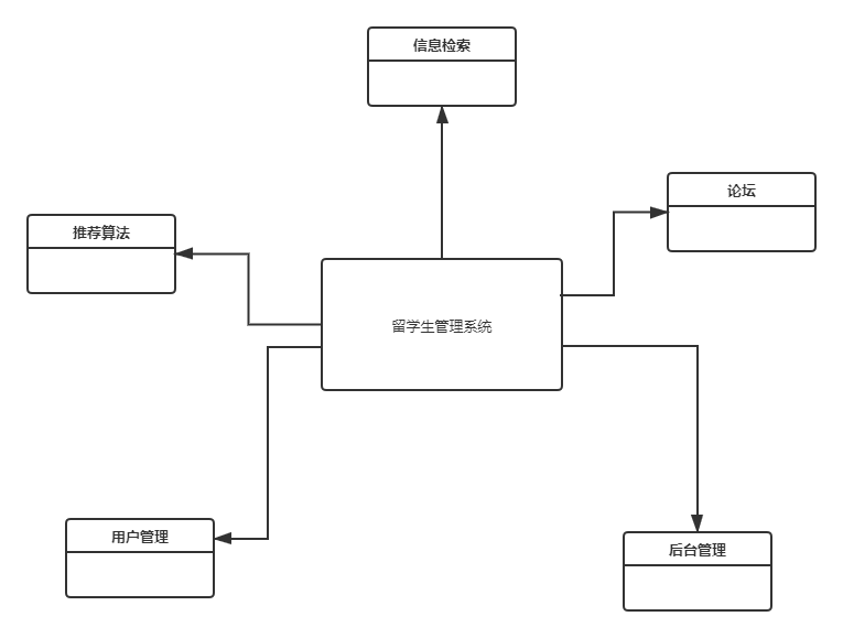 2021最新java一个工程实践项目的完整软件系统设计方案插图(1)