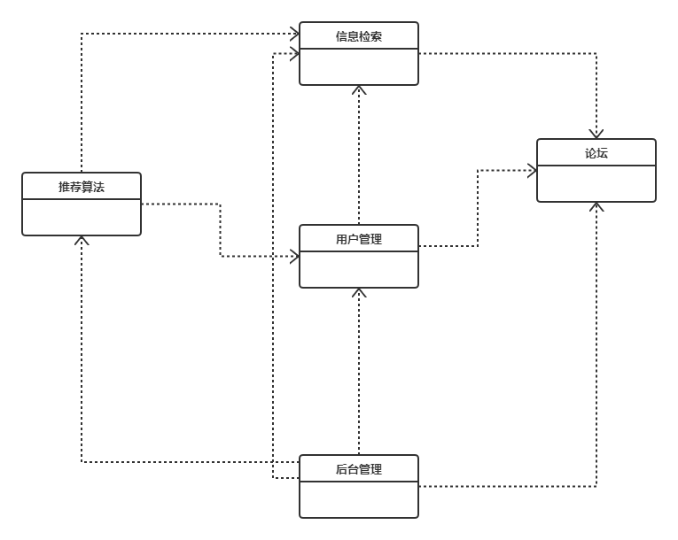 2021最新java一个工程实践项目的完整软件系统设计方案插图(2)