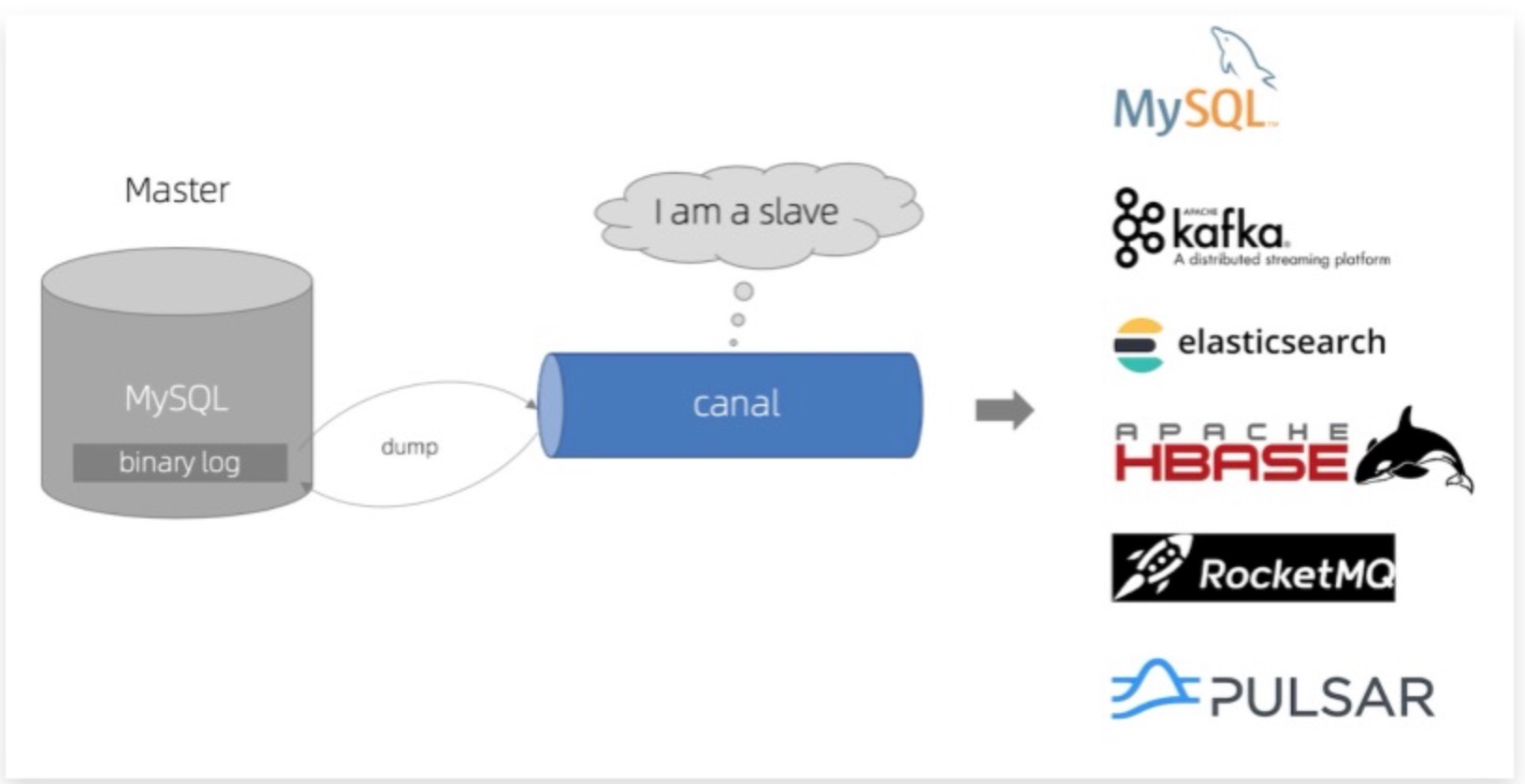 基于 Canal 设计可扩展、高可用 binlog 同步集群