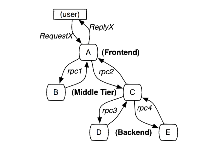 分布式链路追踪框架的基本实现原理
