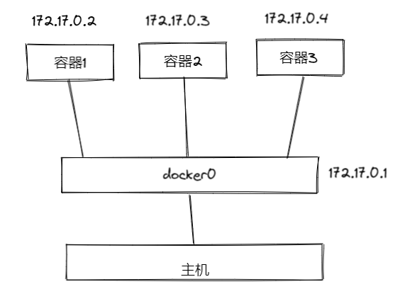 docker_bridge