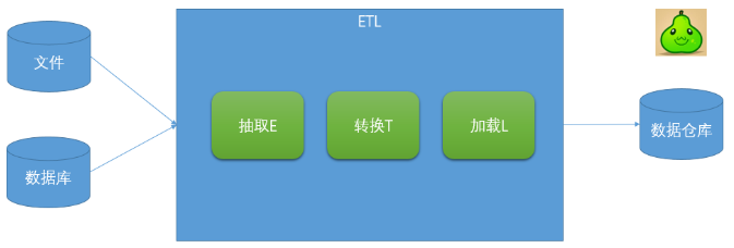 ETL是什么_ETL平台