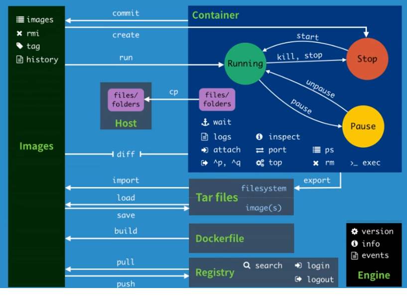 docker-command