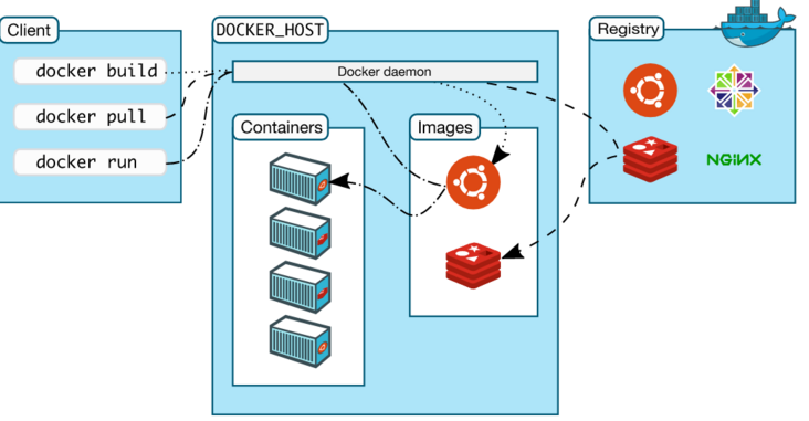 docker-structure