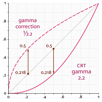 <span role="heading" aria-level="2">Gamma校正算法原理及实现