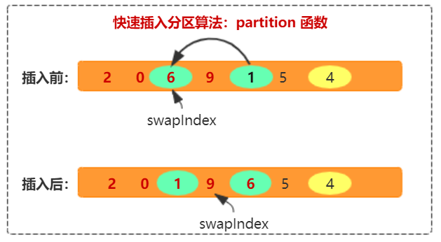 java 排序算法 