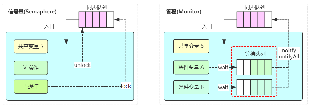 アトミック チューブ対セマフォ Jdkなぜロック溶液としてチューブ コードワールド