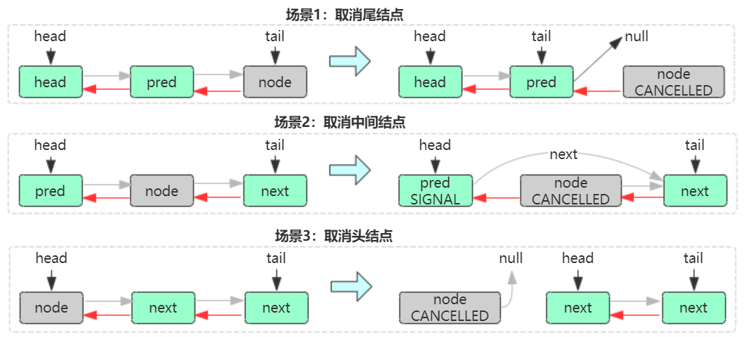 高并发（AQS）