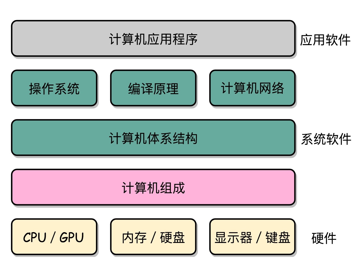 计算机组成 冯 诺依曼体系结构 Binarylei 博客园