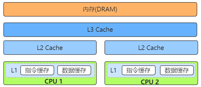 全面理解java内存模型_java的内存模型有几种_java 内存模型详解