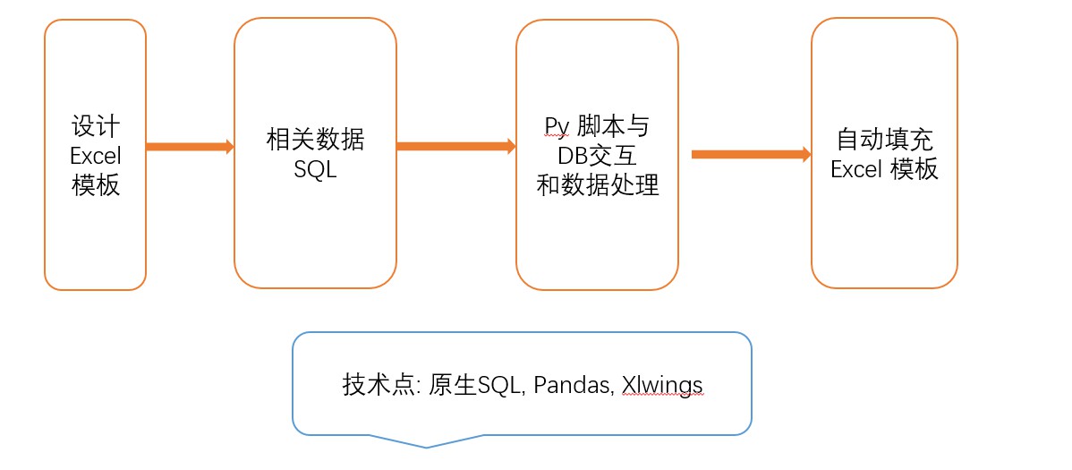 Python 实现自动化excel 报表 致于数据科学家的小陈 博客园