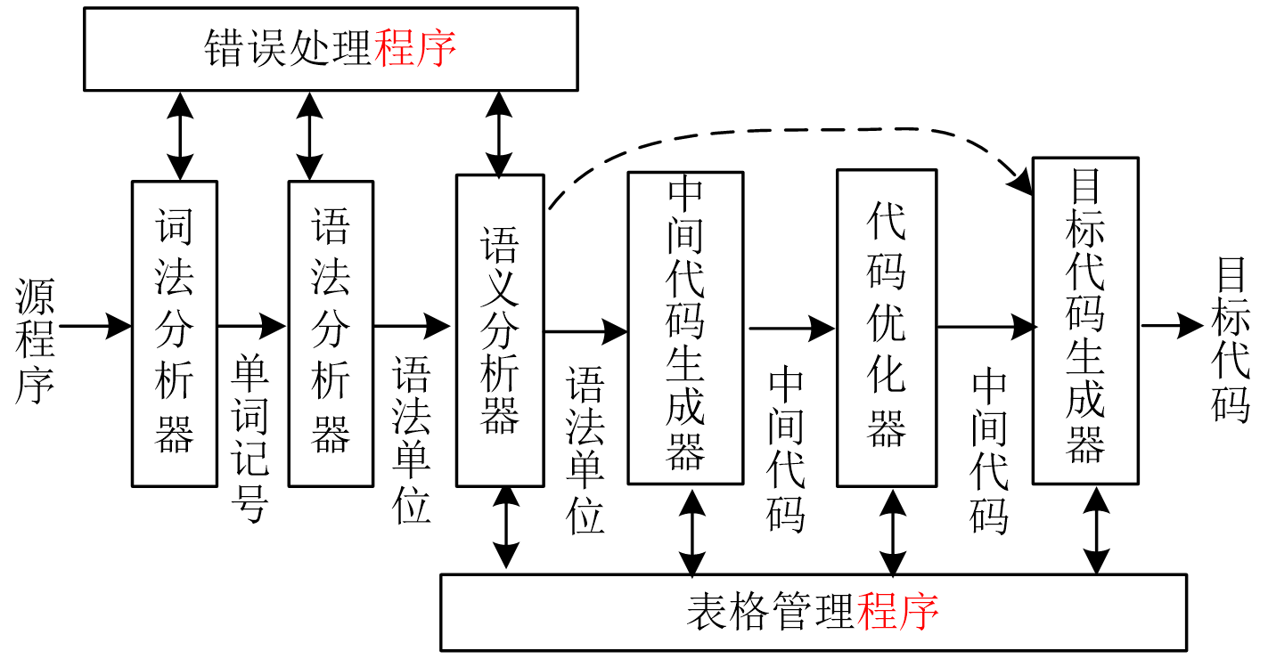 词法分析器的位置