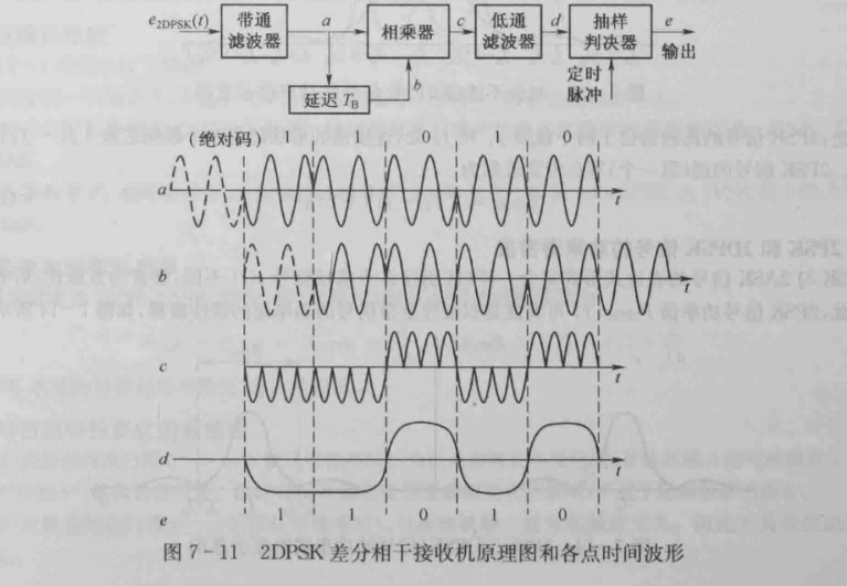 2 解调:相对码 绝对码:4.3 带宽:b 2*fs 2*rb 2/ts4.