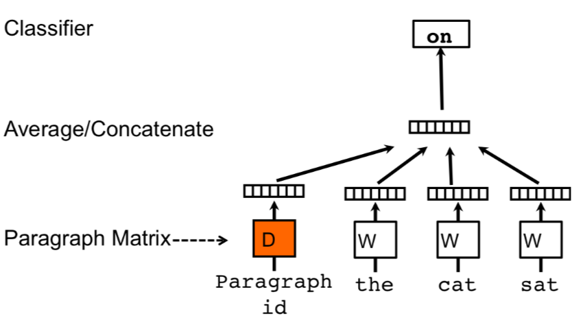 无所不能的Embedding3 - word2vec-&gt;Doc2vec[PV-DM/PV-DBOW]