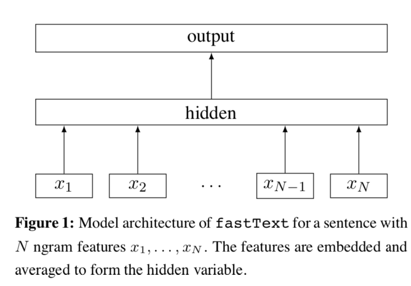 无所不能的Embedding2 - 词向量三巨头之FastText详解