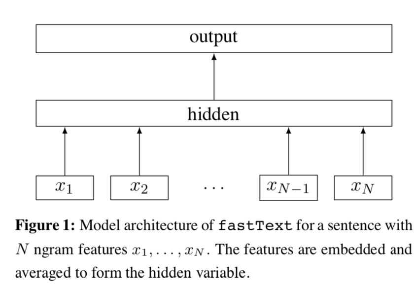 ܵEmbedding2 - ͷ֮FastText