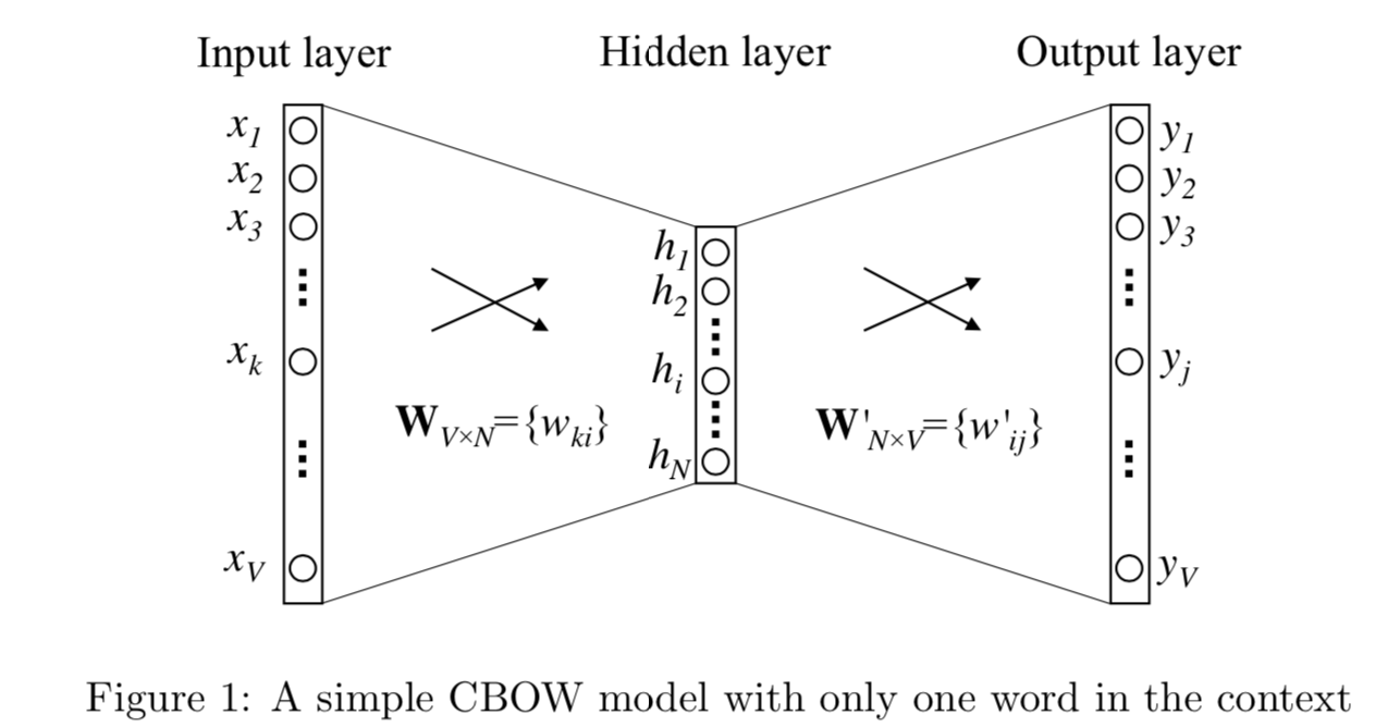 ܵEmbedding1 - ͷ֮Word2vecģ&amp;ʵ