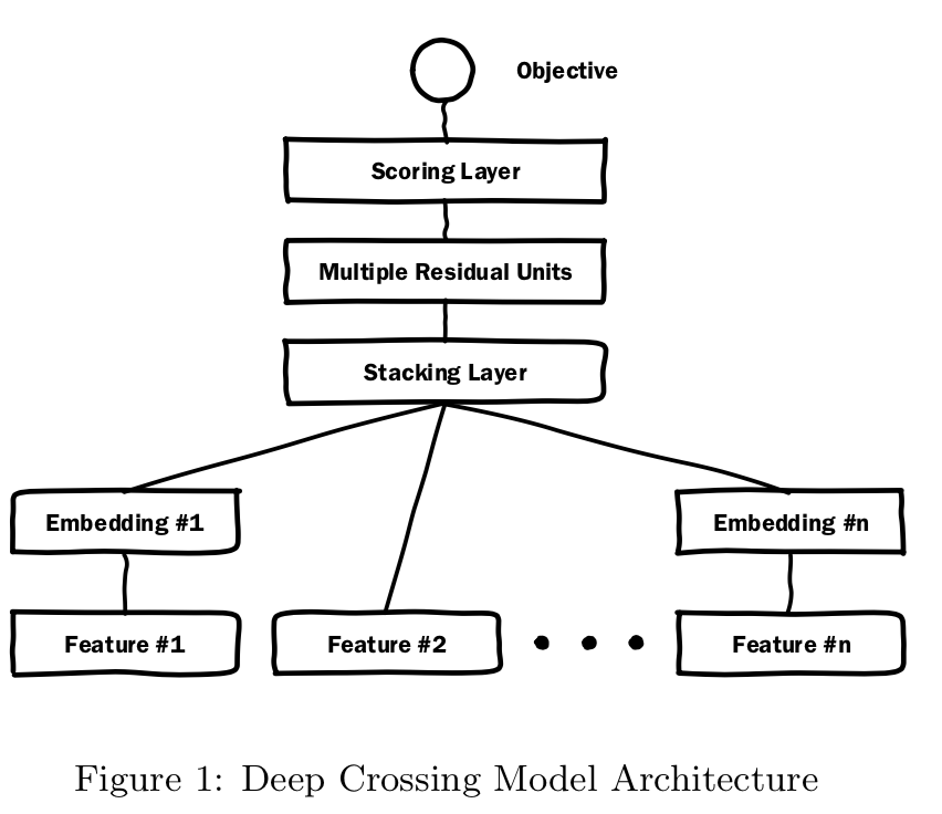 CTRѧϰʼ&amp;ʵ5-ctrģ DeepCrossing -&gt; Deep&amp;Cross