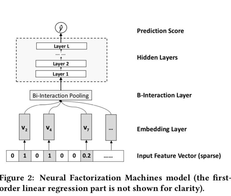 CTR学习笔记&amp;代码实现4-深度ctr模型 NFM/AFM