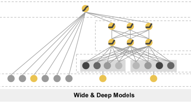CTR学习笔记&amp;代码实现2-深度ctr模型 MLP-&gt;Wide&amp;Deep