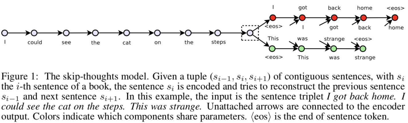 ܵEmbedding4 - skip-thought &amp; tf-Seq2SeqԴ