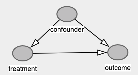 因果推理的春天系列序 - 数据挖掘中的Confounding, Collidar, Mediation Bias