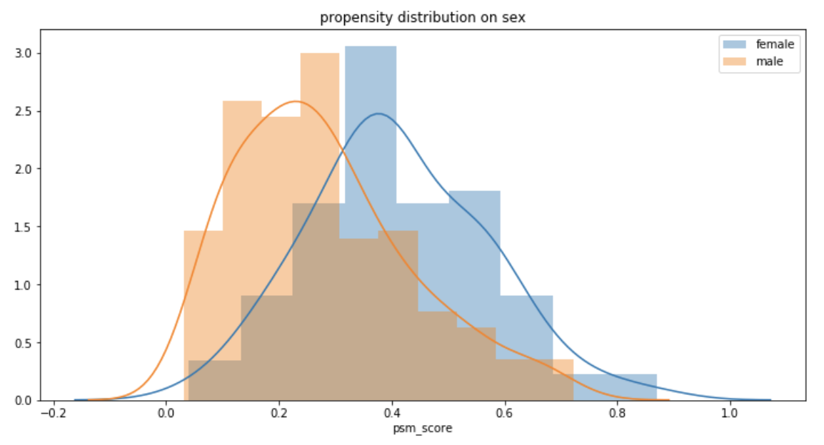 Ab实验的高端玩法系列3 Ab组不随机 观测试验 Propensity Score 风雨中的小七 博客园