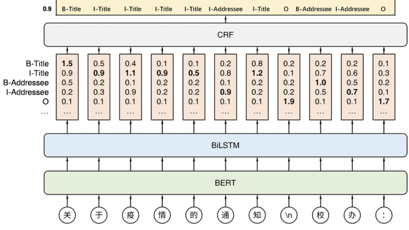 中文NER的那些事儿1. Bert-Bilstm-CRF基线模型详解&amp;代码实现