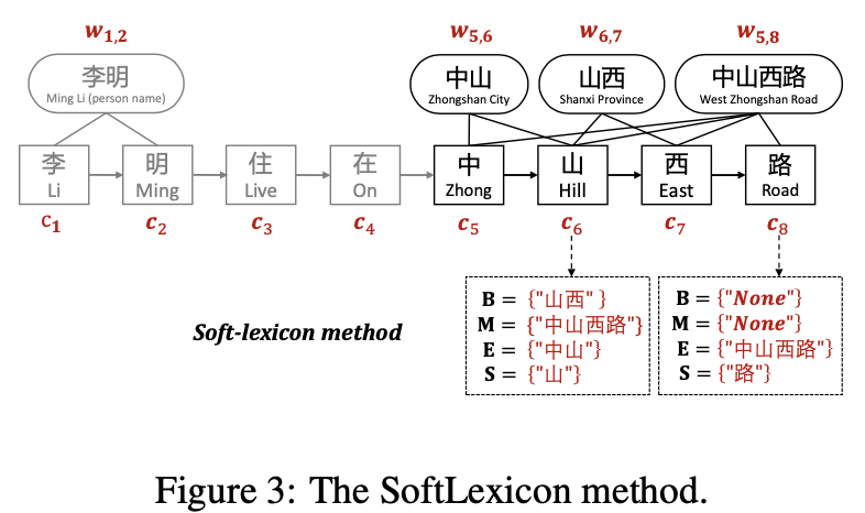 中文NER的那些事儿3. SoftLexicon等词表增强详解&amp;代码实现