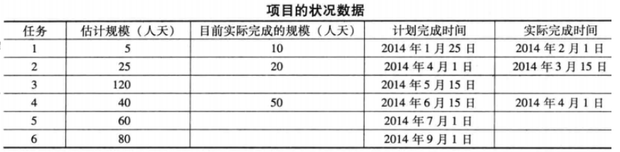 软件项目管理第3版第15章习题答案参考答案执行与监控 Emanlee 博客园