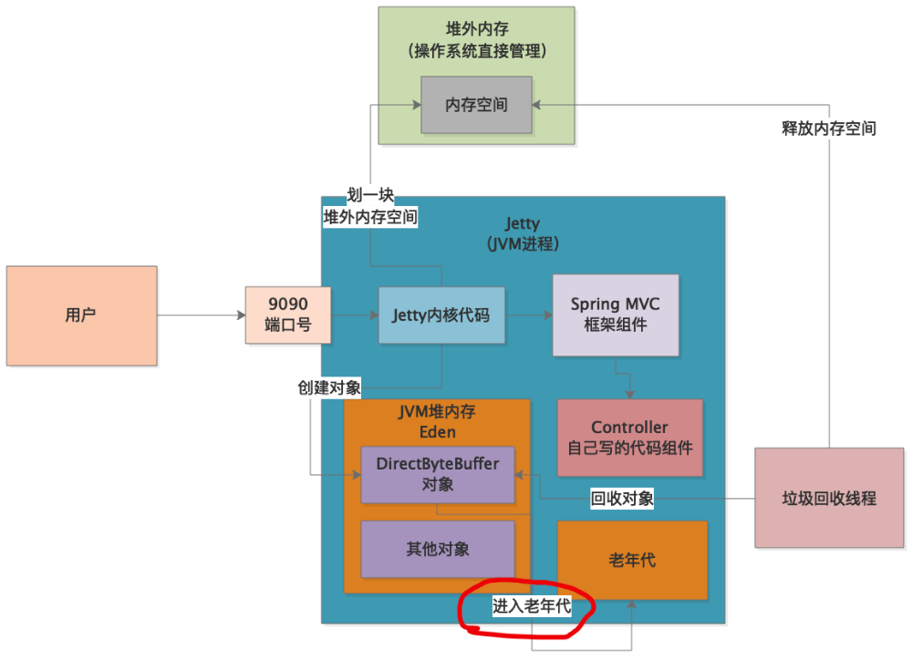 案例实战（三）Jetty 服务器的NIO 机制是如何导致堆外内存溢出的