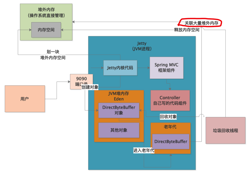 案例实战（三）Jetty 服务器的NIO 机制是如何导致堆外内存溢出的