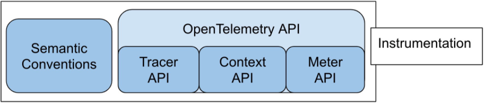 OpenTelemetry架构介绍第2张
