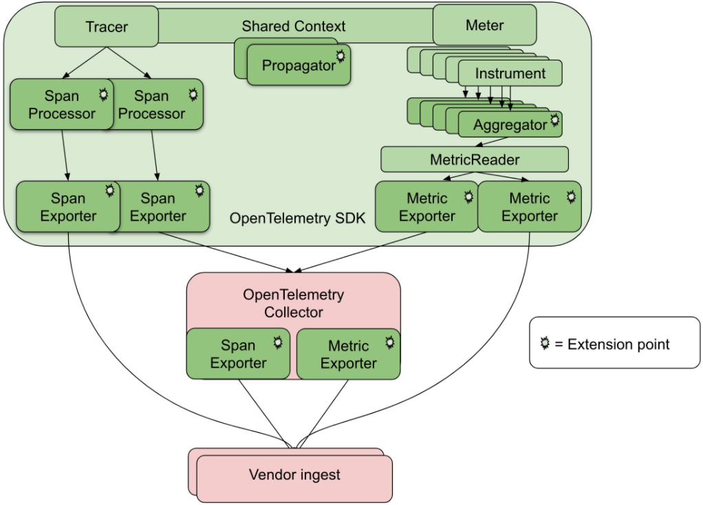 OpenTelemetry架构介绍第3张