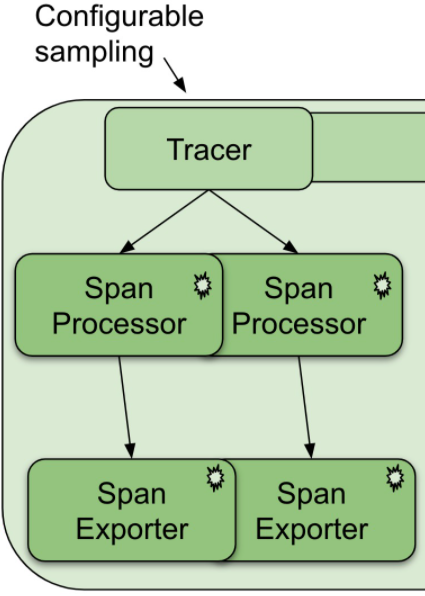 OpenTelemetry架构介绍第4张