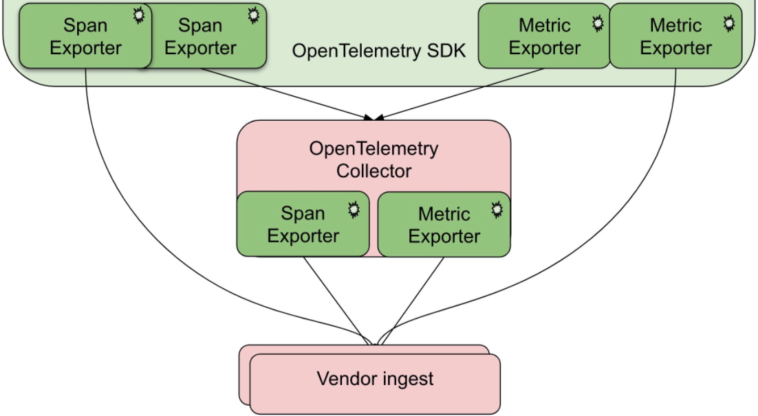 OpenTelemetry架构介绍第6张