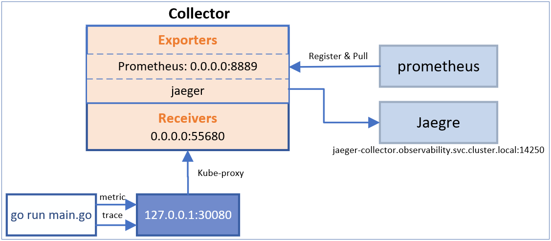 Opentelemetry Collector的配置和使用第1张