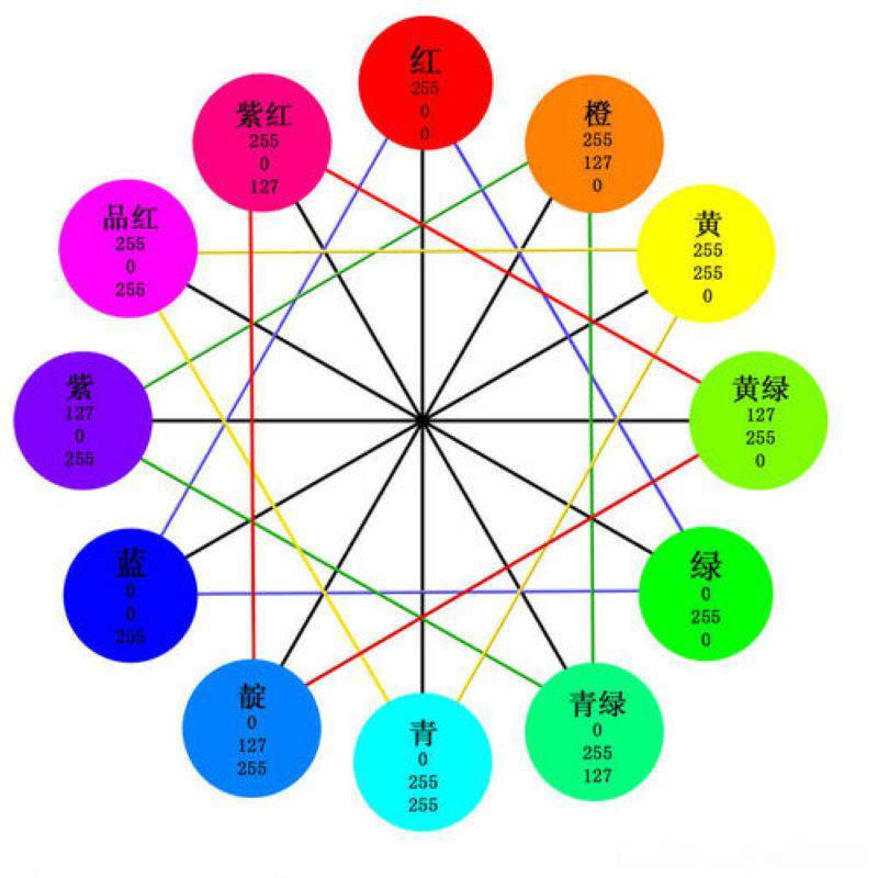 的变化以及它们相互之间的叠加来得到各式各样的颜色的