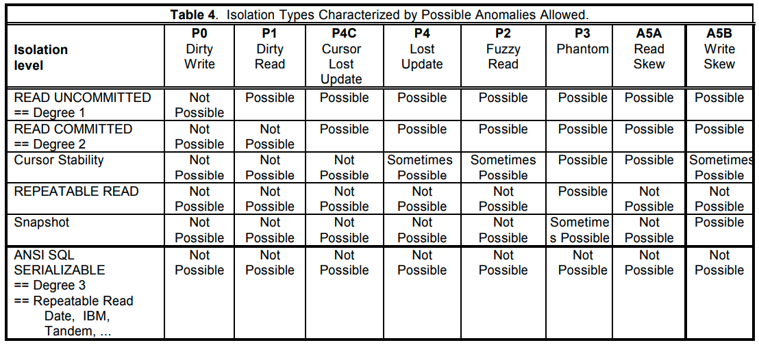 Isolation Types Characterized by Possible Anomalies Allowed.