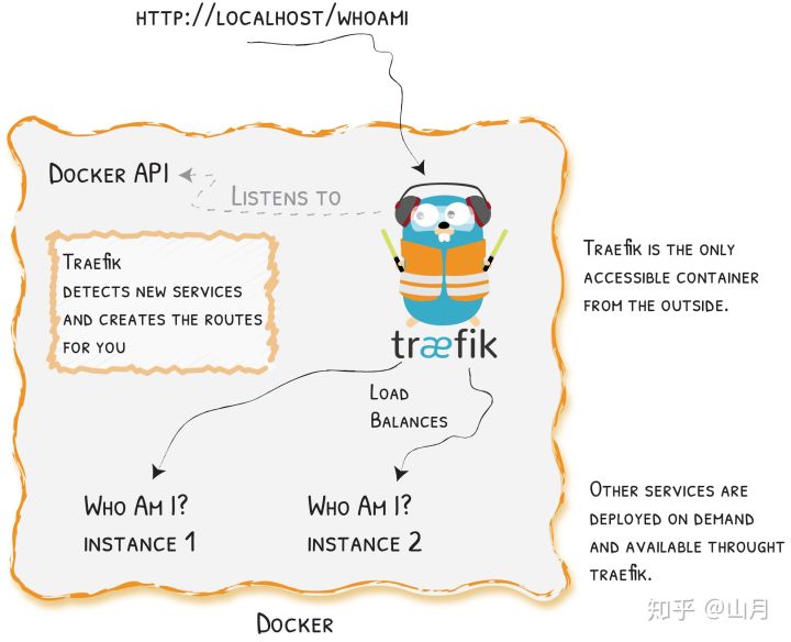 Traefik-v2.x快速入门第1张